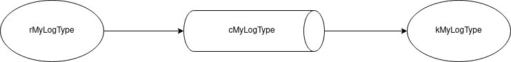 Fix Flume File Channel - initial topology