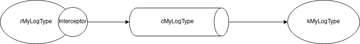 Fix Flume File Channel - interceptor topology