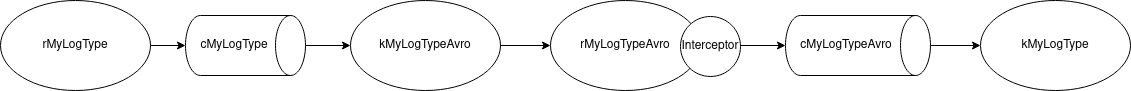 Fix Flume File Channel - interceptor topology