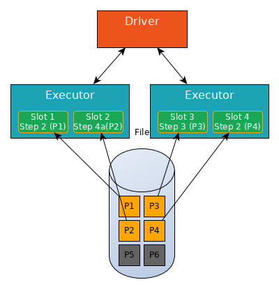 Spark jobs and stages - step 3