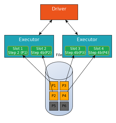 Spark jobs and stages - step 4