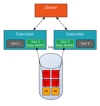 Spark jobs and stages - step 6