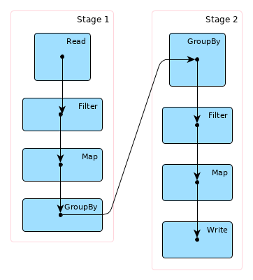 Spark jobs and stages - DAG